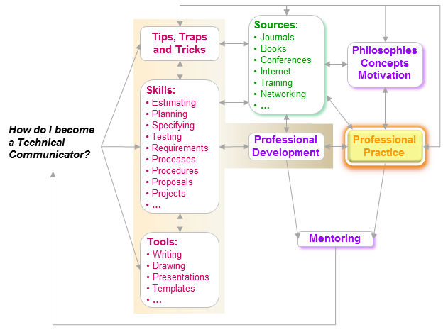 The interactions of the profession. How do I become a technical communicator